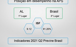 Coqueiro Seco é o 1º município de Alagoas e o  3º do país no ranking do programa Previne Brasil